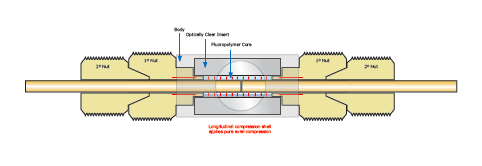 PicoClear Connector illustrated in use
