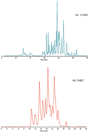 Chromatographic datd comparing analyses run with matching column/trap column sorbents and non-matching.